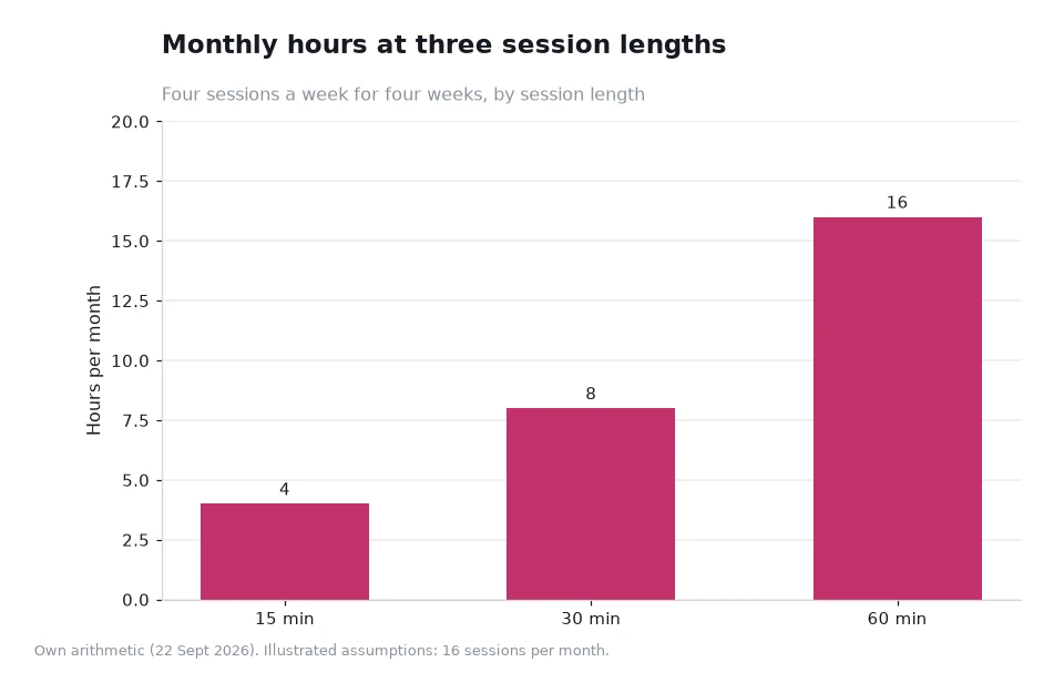 Bar chart showing monthly hours of 4.0, 8.0 and 16.0 at fifteen, thirty and sixty minute session lengths